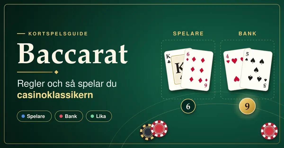Grafik med ett grönt baccaratbord där spelarens hand (kung och sexa) får 6 och bankens hand (fyra och femma) får 9, bredvid rubriken "Baccarat – regler och så spelar du casinoklassikern" och de tre satsningarna spelare, bank och lika.