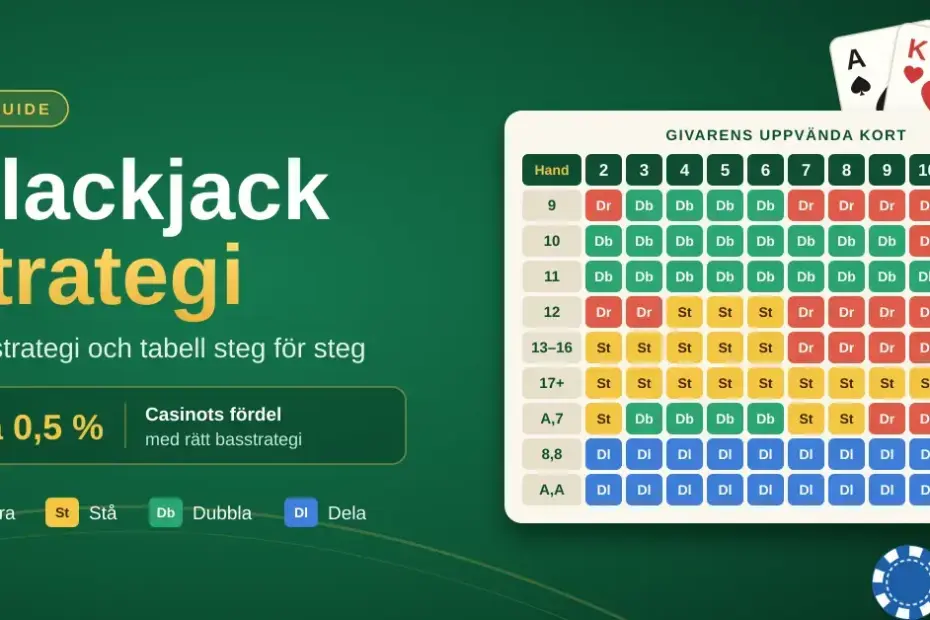Grafik med rubriken Blackjack strategi och en färgkodad basstrategitabell som visar om du ska dra, stå, dubbla eller dela mot givarens uppvända kort, intill spelkort och marker på grönt filtbord.