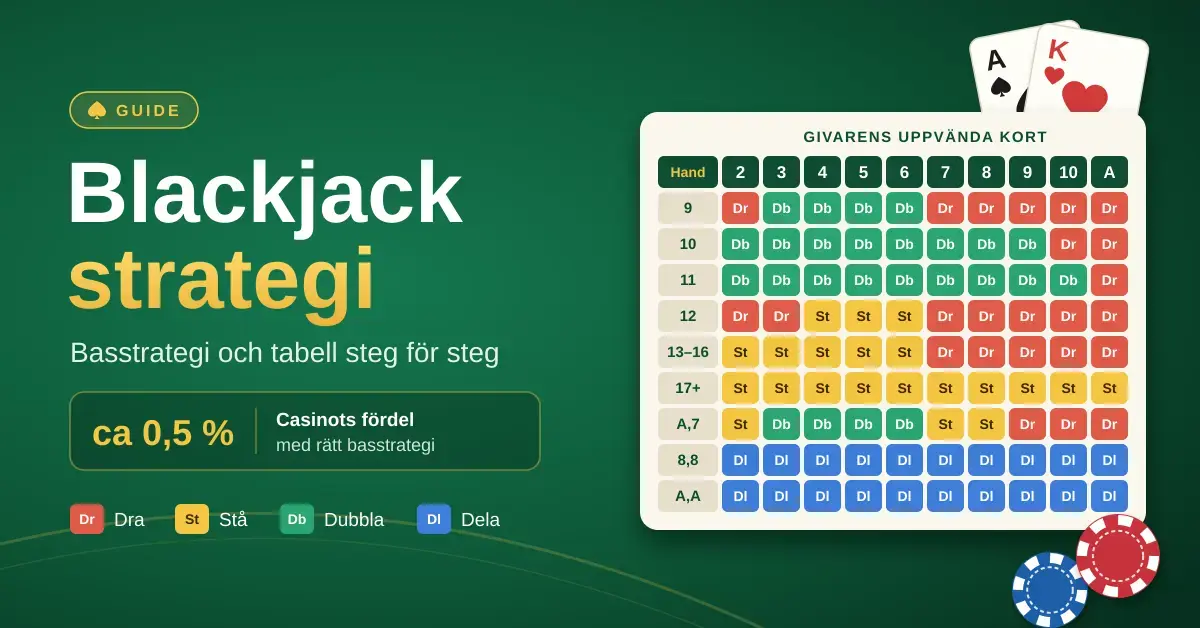 Grafik med rubriken Blackjack strategi och en färgkodad basstrategitabell som visar om du ska dra, stå, dubbla eller dela mot givarens uppvända kort, intill spelkort och marker på grönt filtbord.