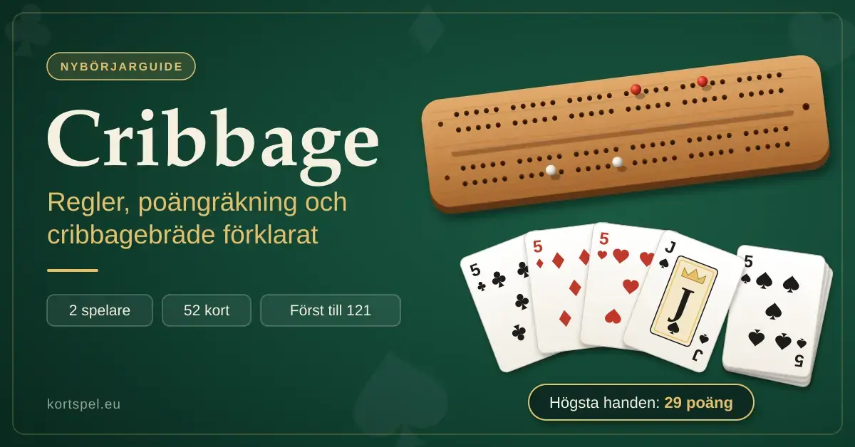Illustration av ett cribbagebräde i trä med röda och vita stickpinnar och en kortsolfjäder med tre femmor och en knekt plus en spaderfemma som startkort, bredvid texten "Cribbage – regler, poängräkning och cribbagebräde förklarat" och "Högsta handen: 29 poäng".