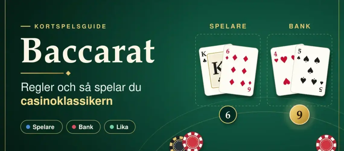Grafik med ett grönt baccaratbord där spelarens hand (kung och sexa) får 6 och bankens hand (fyra och femma) får 9, bredvid rubriken "Baccarat – regler och så spelar du casinoklassikern" och de tre satsningarna spelare, bank och lika.