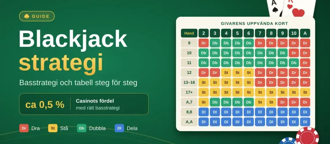 Grafik med rubriken Blackjack strategi och en färgkodad basstrategitabell som visar om du ska dra, stå, dubbla eller dela mot givarens uppvända kort, intill spelkort och marker på grönt filtbord.
