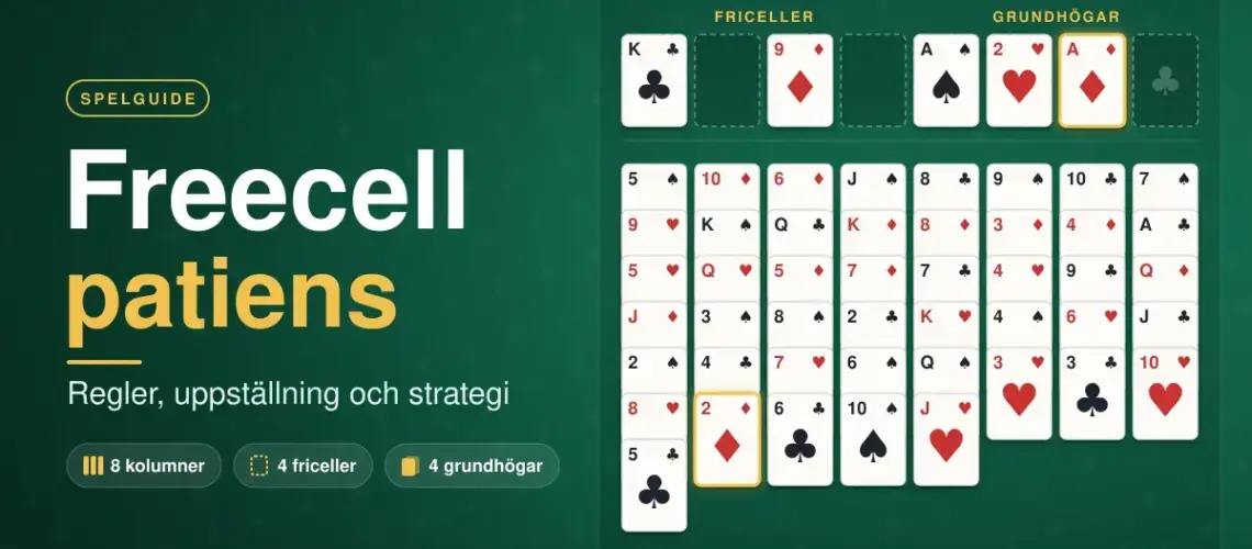 Grafik med texten ”Freecell patiens – regler, uppställning och strategi” bredvid en Freecell-patiens på grönt spelbord med åtta kolumner av kort, fyra friceller och fyra grundhögar.