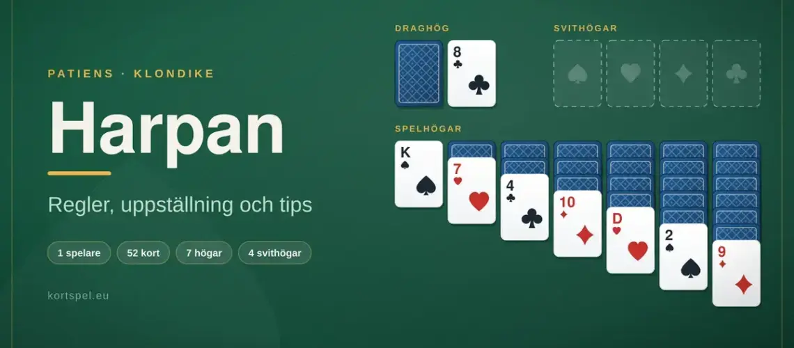 Illustration av kortspelet Harpan med draghög, fyra tomma svithögar och sju spelhögar med kort på grön spelduk, samt texten ”Harpan – regler, uppställning och tips”.