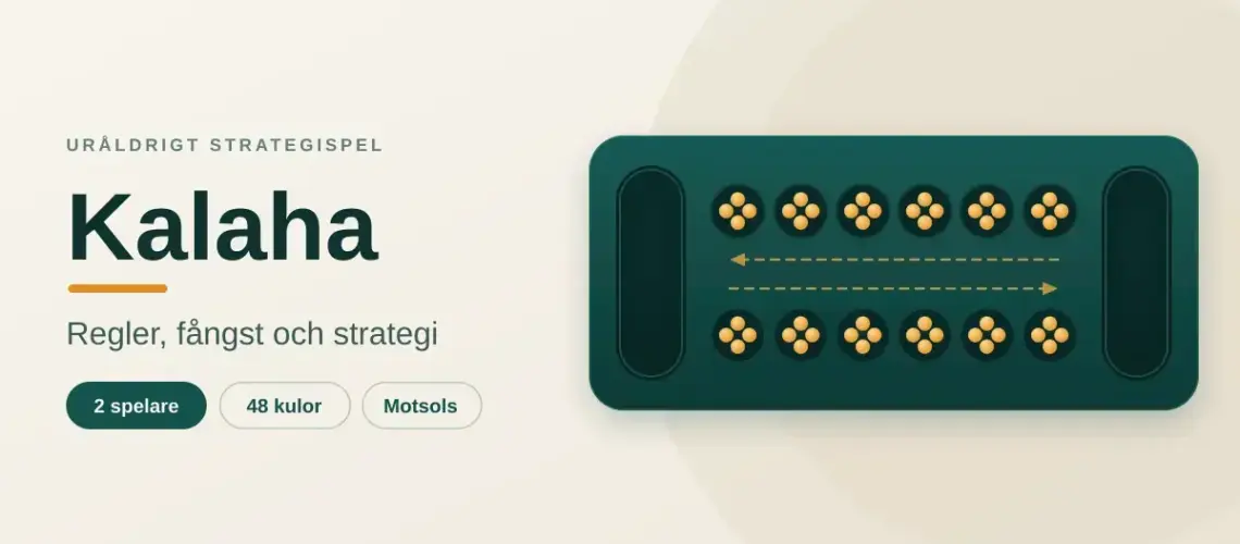 Grafik med texten "Kalaha – regler, fångst och strategi" bredvid ett kalahabräde med två rader om sex gropar med fyra kulor i varje, två tomma poängskålar och pilar som visar spelriktningen motsols.