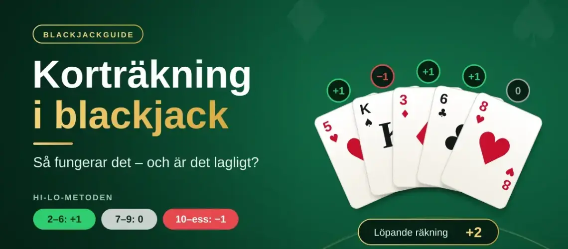 Solfjäder av spelkort på ett grönt blackjackbord med Hi-Lo-värden ovanför varje kort och en löpande räkning på +2, bredvid rubriken ”Korträkning i blackjack”.
