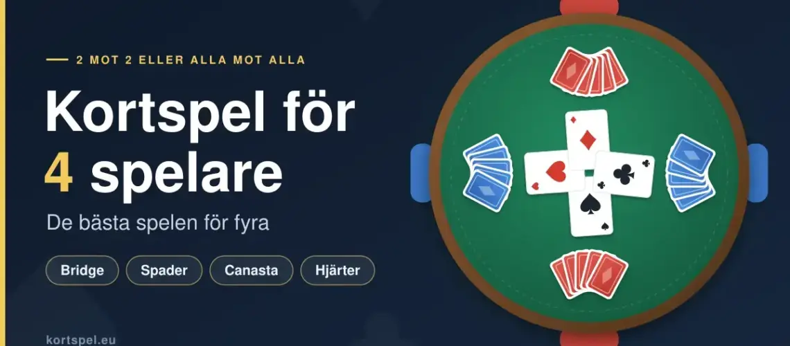 Grafik med rubriken ”Kortspel för 4 spelare” bredvid ett kortbord sett ovanifrån, där fyra spelare i två lag håller kort på hand och fyra ess ligger i mitten av bordet.