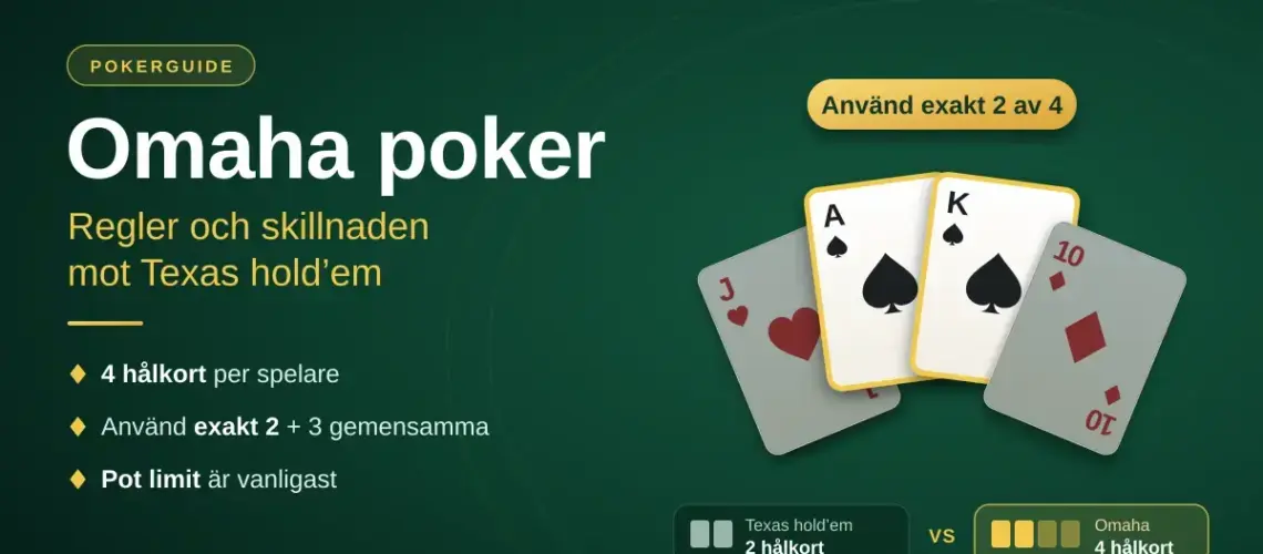Grafik med rubriken Omaha poker mot en grön pokerfilt, där fyra spelkort i solfjäder visar att exakt två av fyra hålkort används – ess och kung i spader är markerade – samt en jämförelse mellan Texas hold’em med 2 hålkort och Omaha med 4 hålkort.