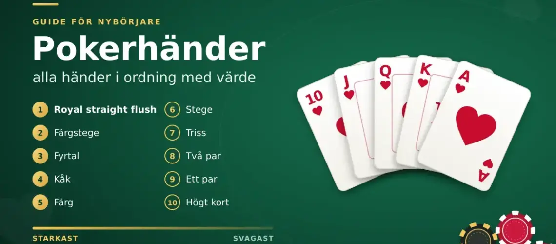 Grafik med rubriken ”Pokerhänder” och alla tio pokerhänder rangordnade från royal straight flush till högt kort, bredvid en solfjäder av spelkort som visar en royal straight flush i hjärter och några pokermarker på ett grönt spelbord.
