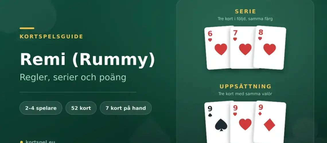 Grafik för artikeln om Remi (Rummy) med spelkort som visar en serie i hjärter och en uppsättning med tre nior, samt texten Regler, serier och poäng.