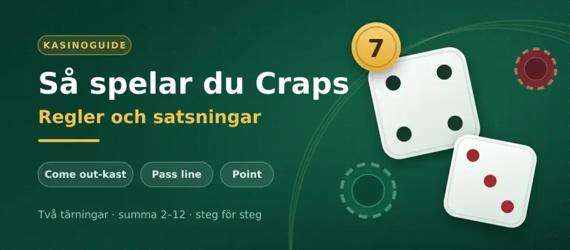 Grafik med två tärningar som visar summan sju på en grön kasinobakgrund, med texten "Så spelar du Craps – regler och satsningar" samt begreppen come out-kast, pass line och point.