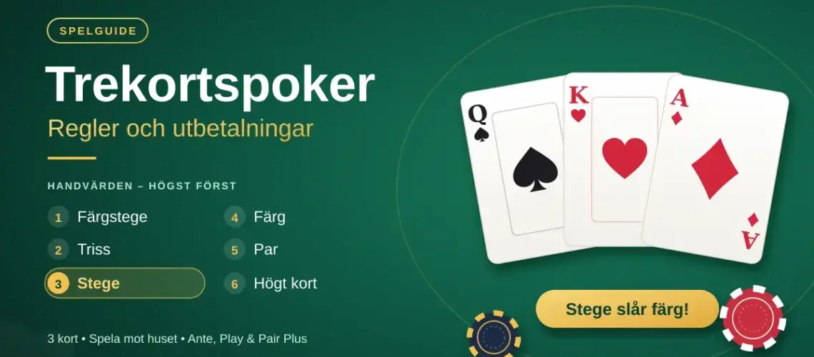 Grafik om trekortspoker med en stege av dam, kung och ess på ett grönt spelbord, en lista över handvärdena från färgstege till högt kort och texten ”Stege slår färg!”.