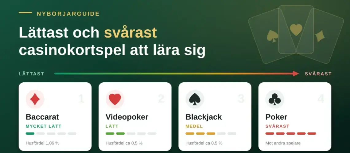 Infografik som rangordnar fyra casinokortspel från lättast till svårast att lära sig – baccarat, videopoker, blackjack och poker – med husets fördel för varje spel.