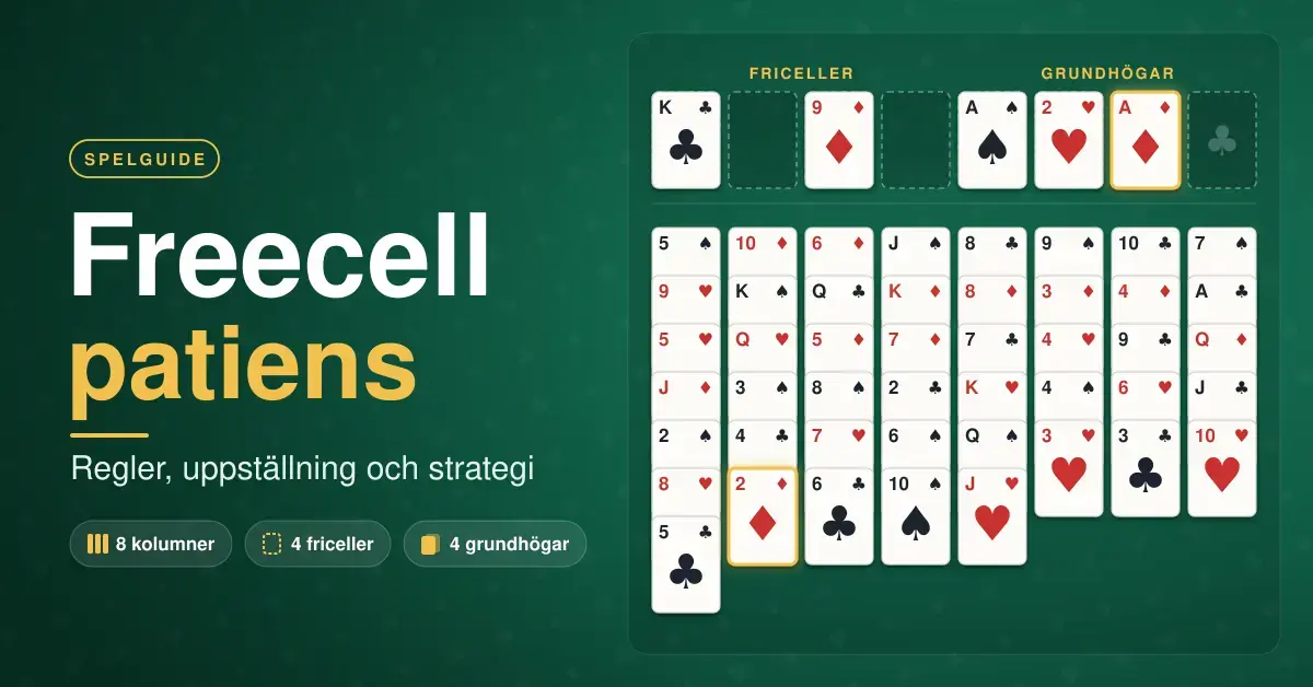 Grafik med texten ”Freecell patiens – regler, uppställning och strategi” bredvid en Freecell-patiens på grönt spelbord med åtta kolumner av kort, fyra friceller och fyra grundhögar.