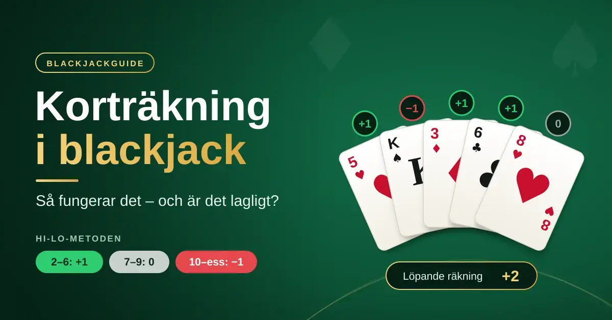 Solfjäder av spelkort på ett grönt blackjackbord med Hi-Lo-värden ovanför varje kort och en löpande räkning på +2, bredvid rubriken ”Korträkning i blackjack”.