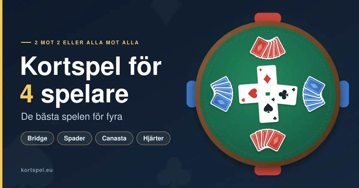 Grafik med rubriken ”Kortspel för 4 spelare” bredvid ett kortbord sett ovanifrån, där fyra spelare i två lag håller kort på hand och fyra ess ligger i mitten av bordet.