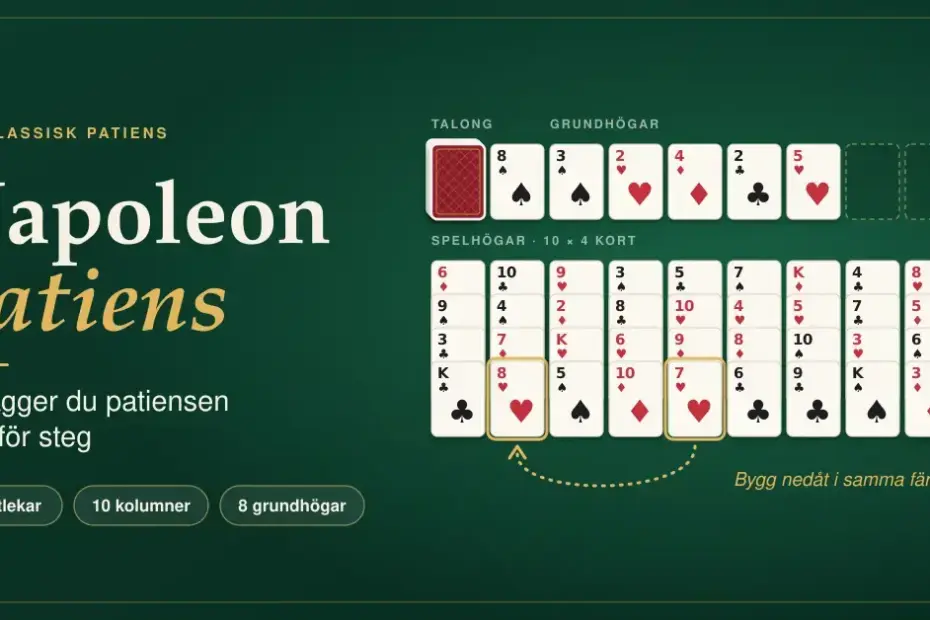 Illustration på grönt spelbord med rubriken "Napoleon patiens – så lägger du patiensen steg för steg" och en uppställning med talong, åtta grundhögar och tio spelhögar med fyra kort vardera, där en pil visar hur hjärter sju flyttas till hjärter åtta för att bygga nedåt i samma färg.