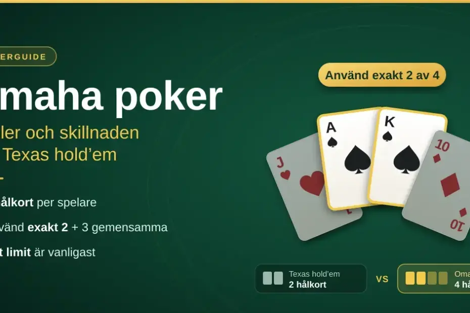 Grafik med rubriken Omaha poker mot en grön pokerfilt, där fyra spelkort i solfjäder visar att exakt två av fyra hålkort används – ess och kung i spader är markerade – samt en jämförelse mellan Texas hold’em med 2 hålkort och Omaha med 4 hålkort.