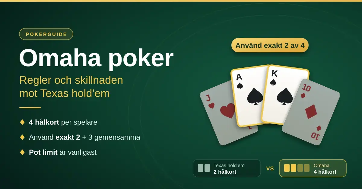 Grafik med rubriken Omaha poker mot en grön pokerfilt, där fyra spelkort i solfjäder visar att exakt två av fyra hålkort används – ess och kung i spader är markerade – samt en jämförelse mellan Texas hold’em med 2 hålkort och Omaha med 4 hålkort.