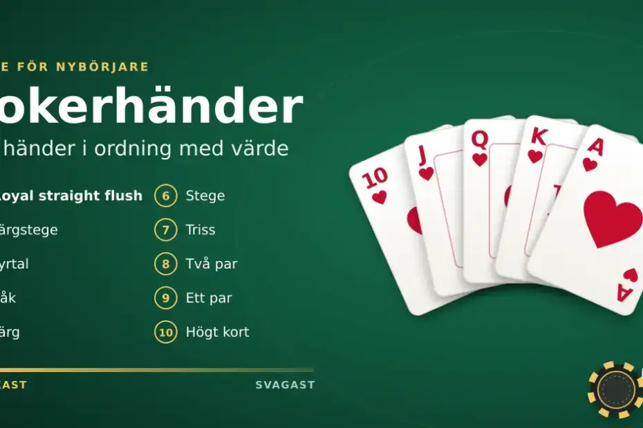 Grafik med rubriken ”Pokerhänder” och alla tio pokerhänder rangordnade från royal straight flush till högt kort, bredvid en solfjäder av spelkort som visar en royal straight flush i hjärter och några pokermarker på ett grönt spelbord.