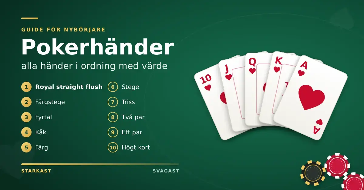 Grafik med rubriken ”Pokerhänder” och alla tio pokerhänder rangordnade från royal straight flush till högt kort, bredvid en solfjäder av spelkort som visar en royal straight flush i hjärter och några pokermarker på ett grönt spelbord.