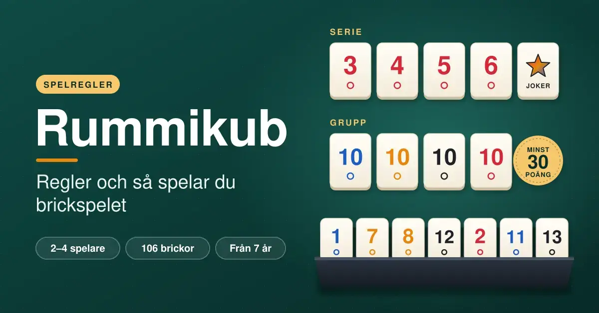 Illustration av Rummikub-brickor på ett grönt spelbord som visar en serie med röda brickor och en joker, en grupp med fyra tior i olika färger och en brickhållare, bredvid rubriken ”Rummikub – regler och så spelar du brickspelet”.
