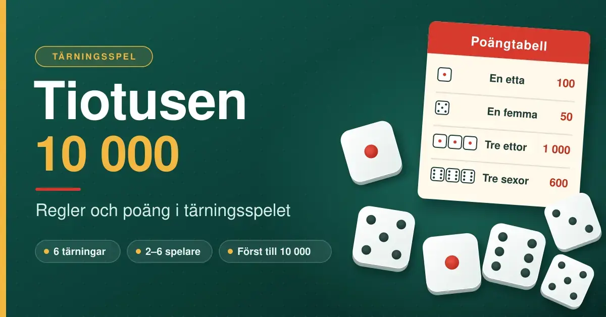 Grafik för tärningsspelet Tiotusen (10 000) med sex vita tärningar på ett grönt spelbord och en poängtabell som visar att en etta ger 100, en femma 50, tre ettor 1 000 och tre sexor 600 poäng.