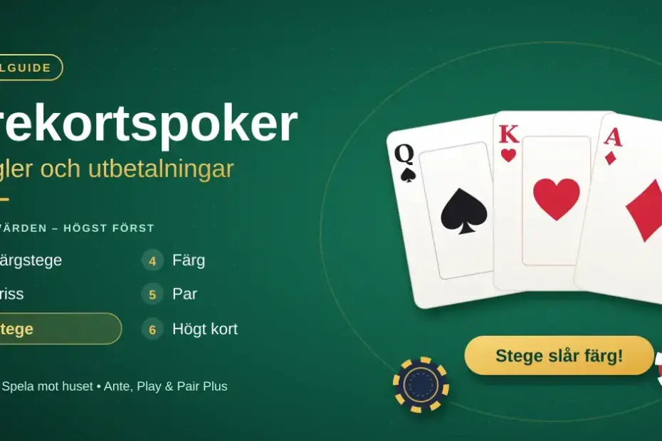 Grafik om trekortspoker med en stege av dam, kung och ess på ett grönt spelbord, en lista över handvärdena från färgstege till högt kort och texten ”Stege slår färg!”.