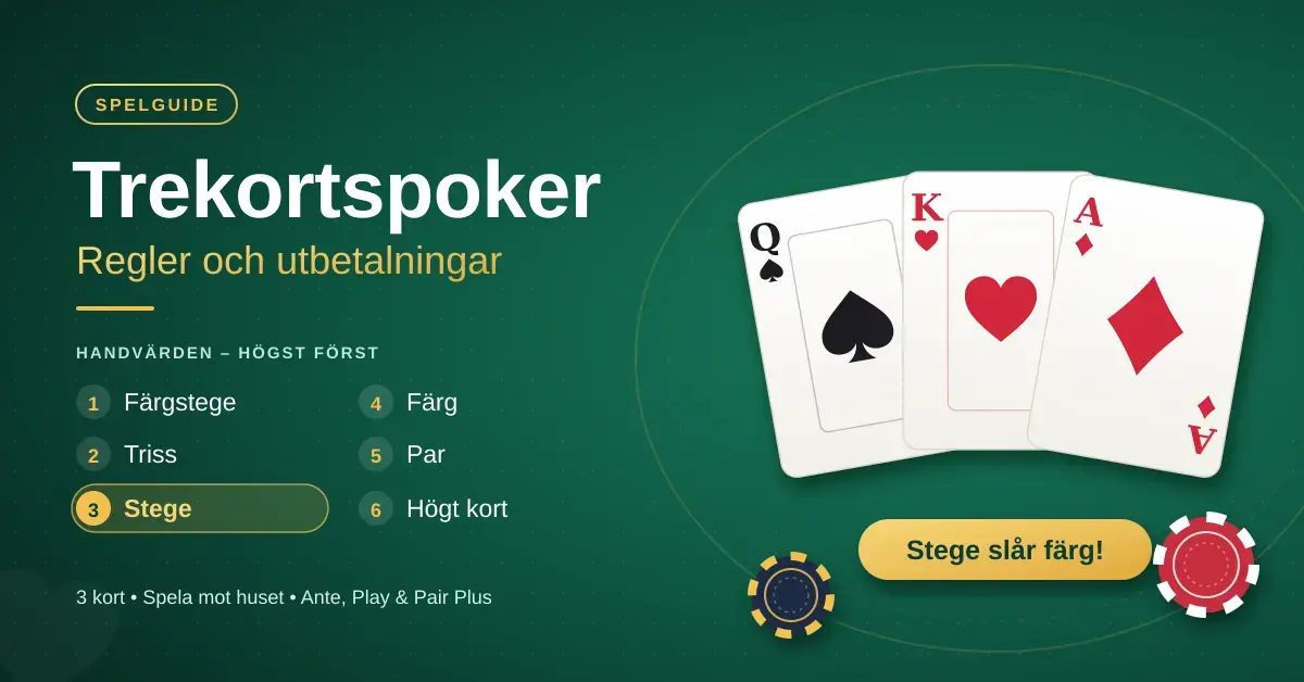 Grafik om trekortspoker med en stege av dam, kung och ess på ett grönt spelbord, en lista över handvärdena från färgstege till högt kort och texten ”Stege slår färg!”.