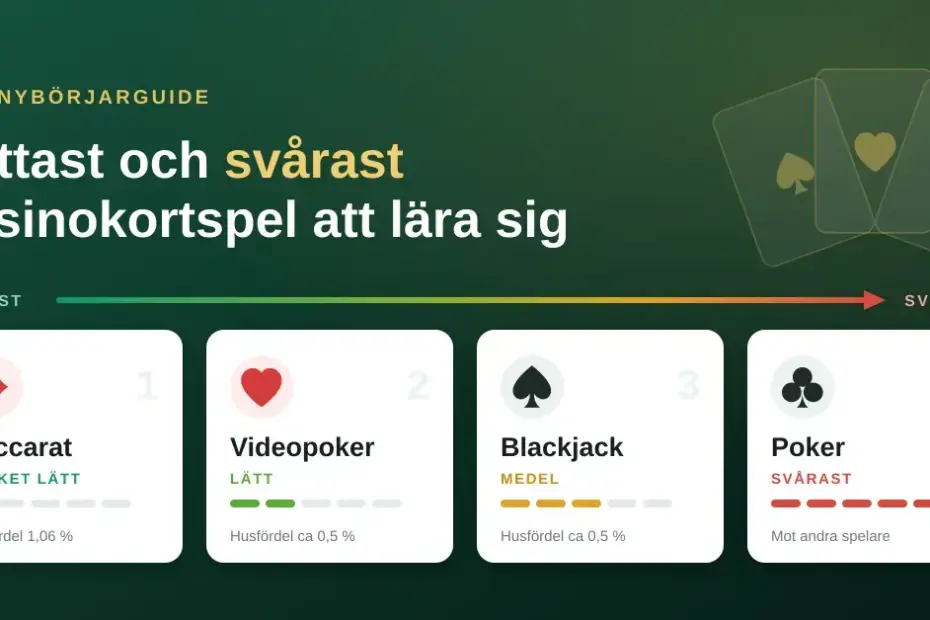 Infografik som rangordnar fyra casinokortspel från lättast till svårast att lära sig – baccarat, videopoker, blackjack och poker – med husets fördel för varje spel.