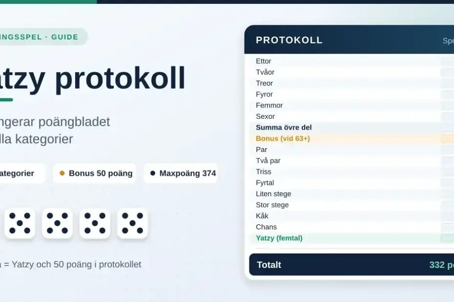 Yatzy protokoll med poängblad där alla kategorier, bonus och totalsumma fylls i, bredvid fem tärningar som visar femtal.